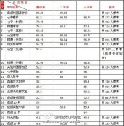 熱烈祝賀我校高考上線率居成都市第17位，成都市共有各級高中180余所，其中四七九集團學校15所，成外集團學校3所。
