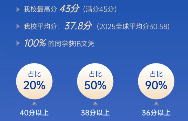 喜報 | 2025屆融合部學子IB文憑100%全員通過！超全球均分7分！